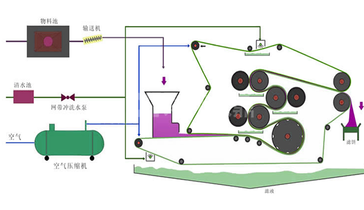 带式压滤脱水机工艺原理